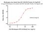 Monkeypox virus (strain Zaire-96-I-16) A29L Protein, His Tag