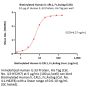 Biotinylated Human IL-1RL1 / ST2 Protein, Fc,Avitag™ (MALS verified)