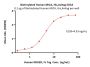 Biotinylated Human MICA Protein, His,Avitag™ (MALS verified)