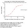 Human Siglec-10 Protein, Fc (L118A, G120A, E201A) Tag