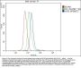 Anti-CD73/Nt5e Antibody Picoband™