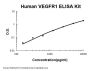 Human VEGFR1/sFLT1 ELISA Kit PicoKine®