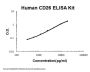 Human CD26/DPP4 ELISA Kit PicoKine®