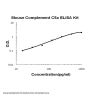 Mouse Complement C5a ELISA Kit PicoKine®