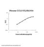 Mouse CCL9/MIP-1 gamma ELISA Kit PicoKine®