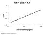 GFP/Green fluorescent protein ELISA Kit PicoKine®