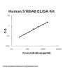 Human S100A8/Calgranulin A ELISA Kit PicoKine®