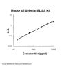 Mouse sE-Selectin ELISA Kit EZ-Set™ (DIY Antibody Pairs)