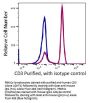 Anti-Human CD3 Monoclonal Antibody Unconjugated Conjugated, Flow Validated