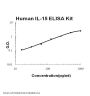 Human IL-15/Interleukin-15 PicoKine® Quick ELISA Kit