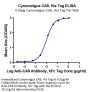 Cynomolgus CA9/Carbonic Anhydrase IX Protein (CA9-CM101)