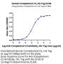 Human Complement C5 Protein (CC5-HM1C5)