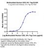 Biotinylated Human CD5 Protein (CD5-HM501B)