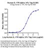 Human IL-17R alpha/CD217 Protein (CD7-HM2RA)