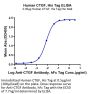 Human CTGF/CCN2 Protein (CGF-HM101)