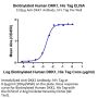 Biotinylated Human DKK1 Protein (DKK-HM401B)