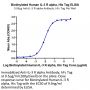 Biotinylated Human IL-3 R alpha/CD123 Protein (IL3-HM1RAB)