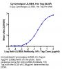 Cynomolgus LILRB4/CD85k/ILT3 Protein (LIL-CM1B4)