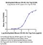 Biotinylated Mouse OX40/TNFRSF4/CD134 Protein (OX4-MM440B)