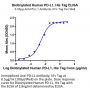 Biotinylated Human PD-L1/B7-H1 Protein (PDL-HM410B)