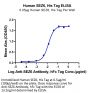 Human SEZ6 Protein (SEZ-HM106)